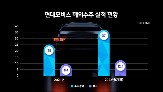 자료: 현대모비스